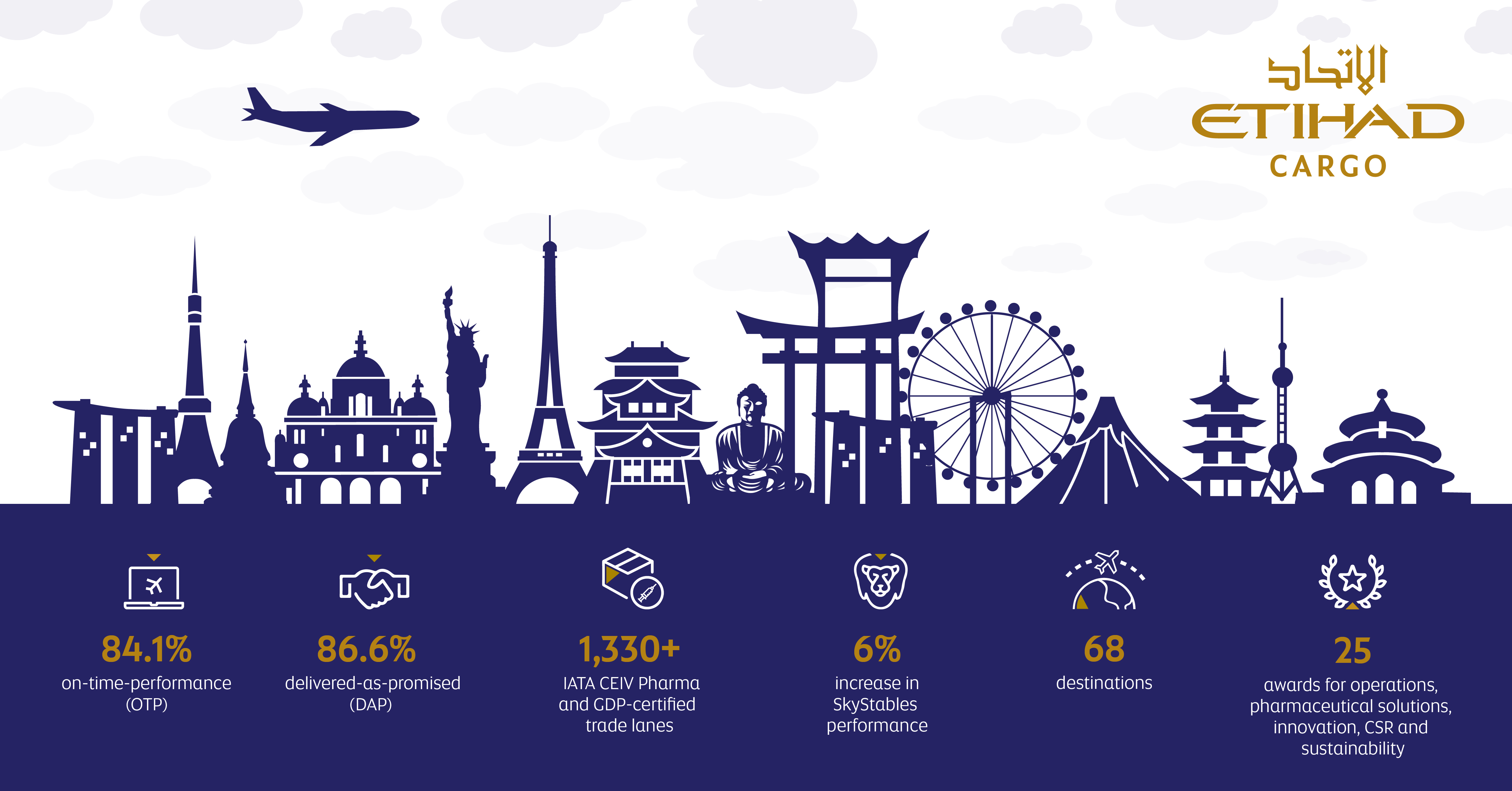 Etihad Cargo flies high, surpassing operational performance targets in 2022